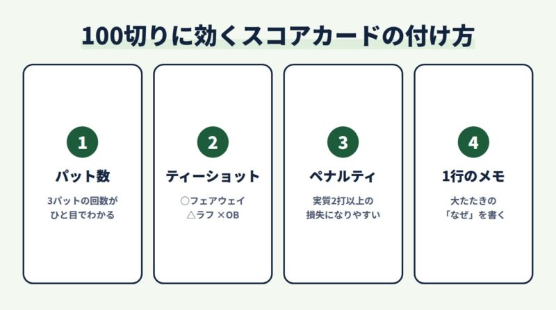 100切りに効くスコアカードの付け方