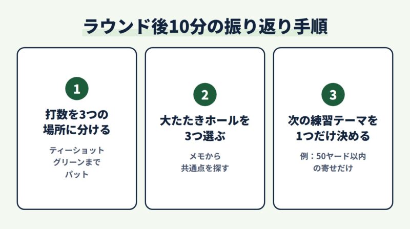 ラウンド後10分の振り返り手順