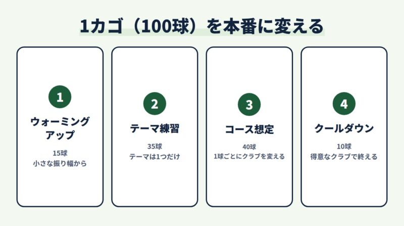 1カゴを本番に変える練習メニュー