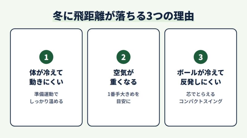 冬に飛距離が落ちる3つの理由